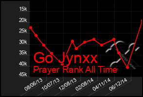 Total Graph of Go Jynxx