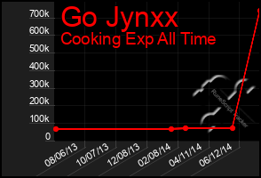 Total Graph of Go Jynxx