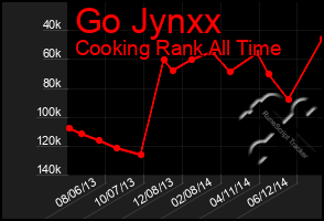 Total Graph of Go Jynxx