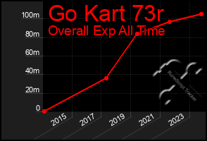 Total Graph of Go Kart 73r