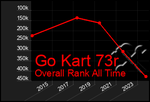 Total Graph of Go Kart 73r