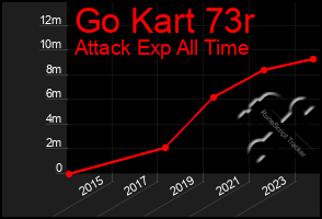 Total Graph of Go Kart 73r