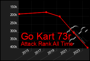 Total Graph of Go Kart 73r