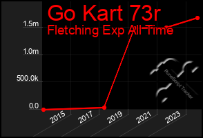 Total Graph of Go Kart 73r