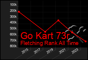 Total Graph of Go Kart 73r