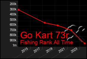 Total Graph of Go Kart 73r