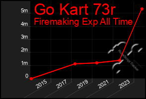 Total Graph of Go Kart 73r