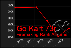 Total Graph of Go Kart 73r