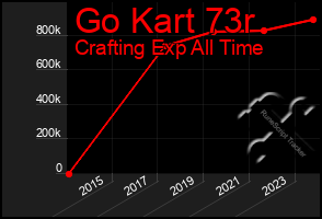 Total Graph of Go Kart 73r