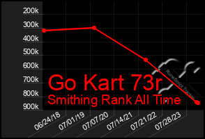 Total Graph of Go Kart 73r