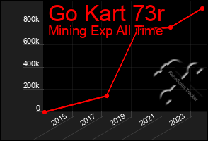 Total Graph of Go Kart 73r