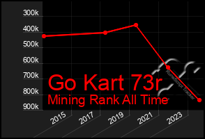 Total Graph of Go Kart 73r