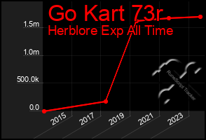 Total Graph of Go Kart 73r