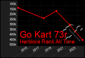 Total Graph of Go Kart 73r