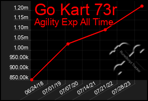 Total Graph of Go Kart 73r