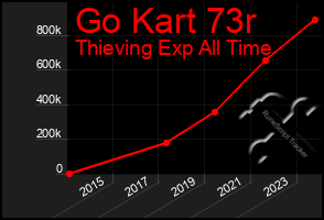 Total Graph of Go Kart 73r