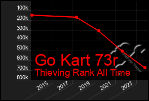 Total Graph of Go Kart 73r