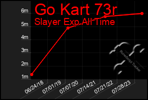 Total Graph of Go Kart 73r