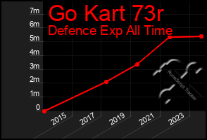 Total Graph of Go Kart 73r