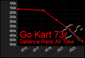 Total Graph of Go Kart 73r