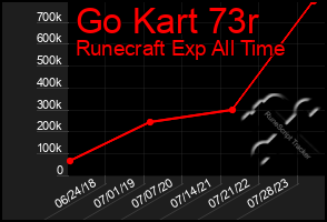 Total Graph of Go Kart 73r