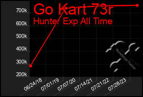 Total Graph of Go Kart 73r