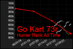 Total Graph of Go Kart 73r