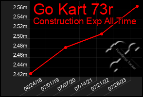 Total Graph of Go Kart 73r