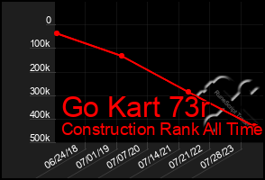 Total Graph of Go Kart 73r