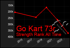 Total Graph of Go Kart 73r