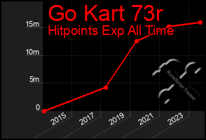 Total Graph of Go Kart 73r