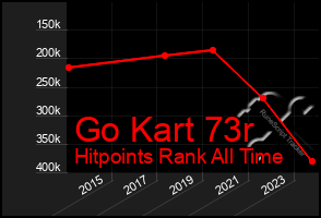 Total Graph of Go Kart 73r