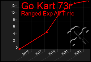 Total Graph of Go Kart 73r