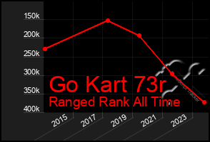 Total Graph of Go Kart 73r