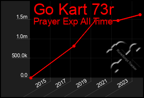 Total Graph of Go Kart 73r