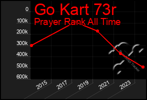 Total Graph of Go Kart 73r