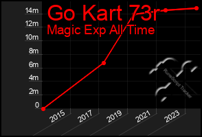 Total Graph of Go Kart 73r