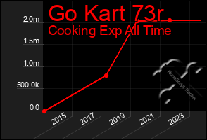 Total Graph of Go Kart 73r