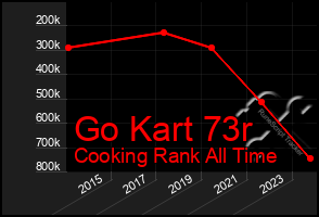 Total Graph of Go Kart 73r