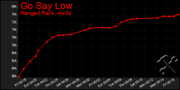 Last 31 Days Graph of Go Say Low