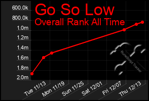 Total Graph of Go So Low