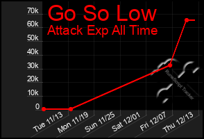 Total Graph of Go So Low
