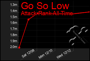 Total Graph of Go So Low