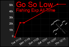 Total Graph of Go So Low