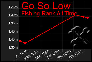 Total Graph of Go So Low