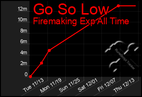 Total Graph of Go So Low