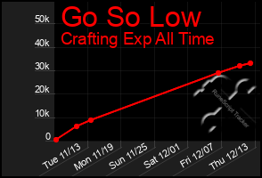 Total Graph of Go So Low