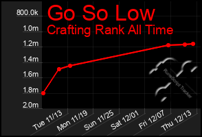 Total Graph of Go So Low