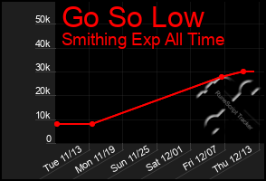 Total Graph of Go So Low