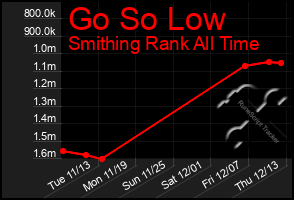 Total Graph of Go So Low